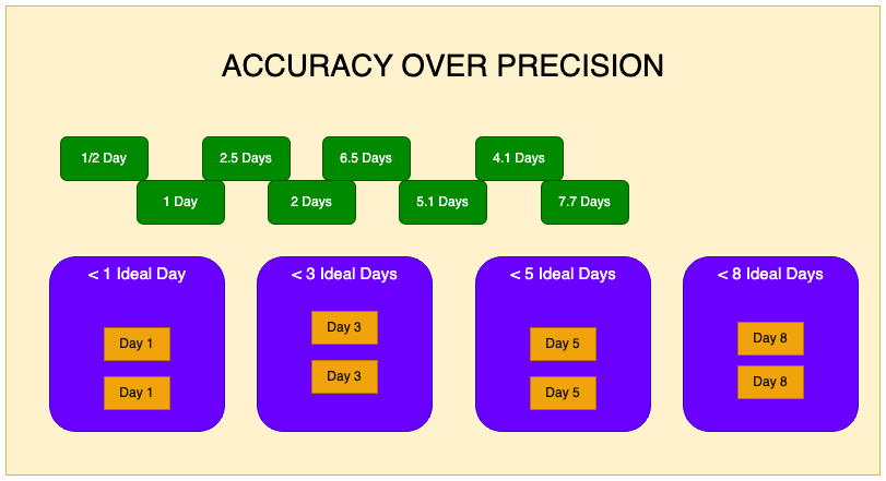 Accuracy vs. Precision