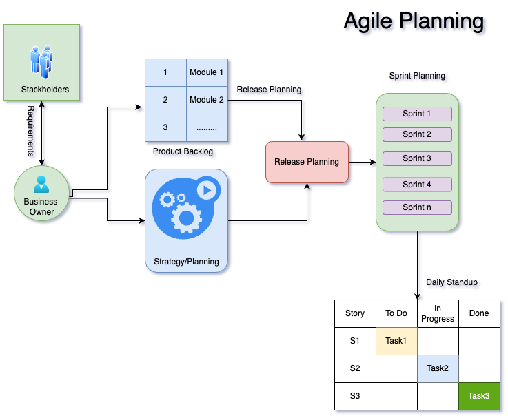 Agile Planning