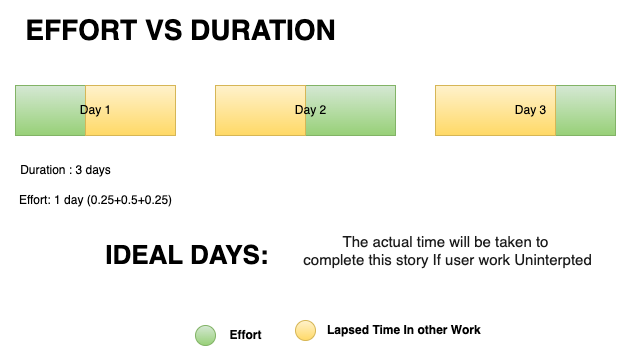 Effort vs Duration in Agile