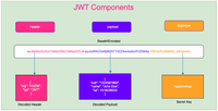 JWT Comonents